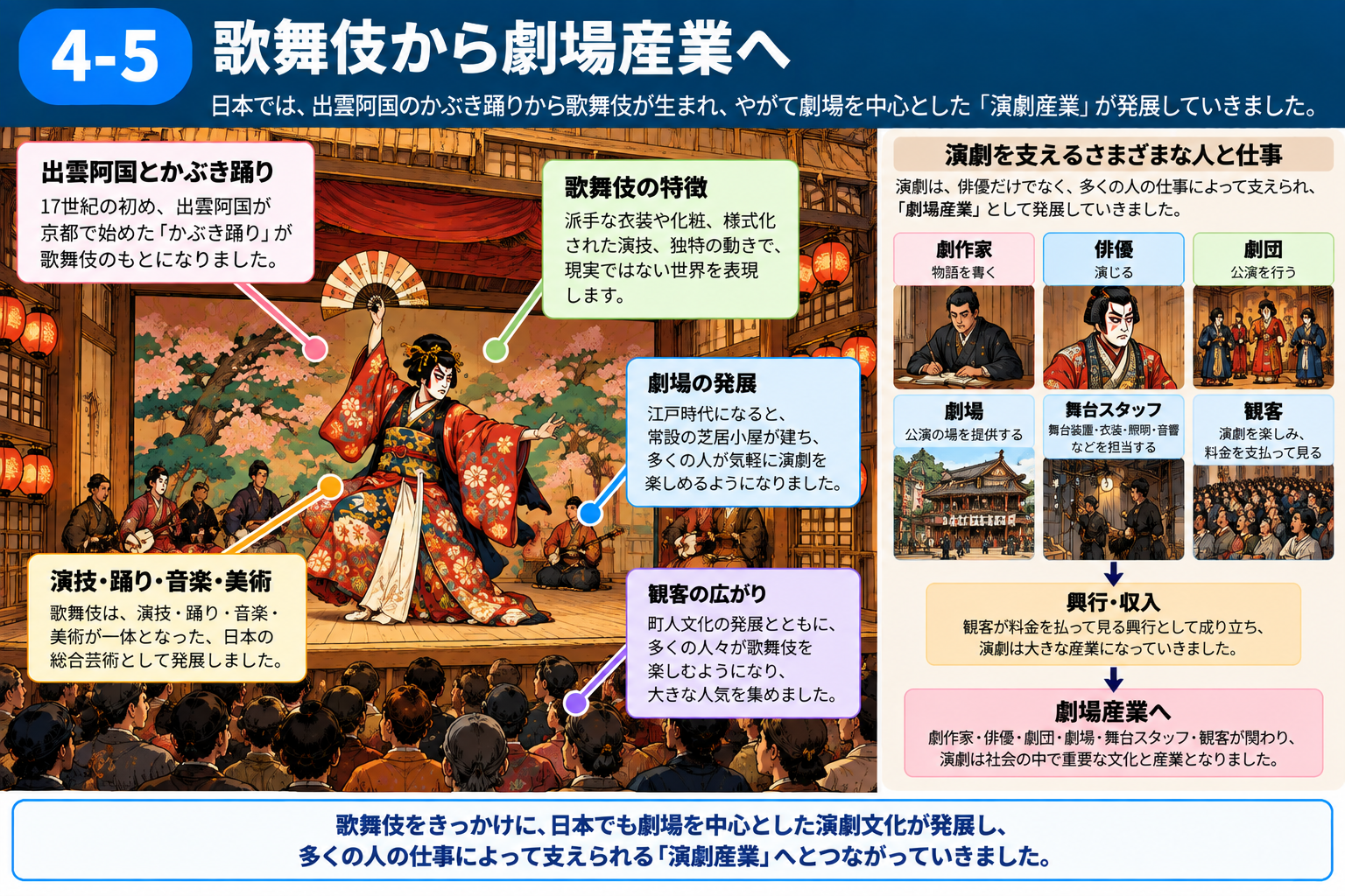 歌舞伎から劇場産業へ広がる演劇の仕事と仕組みを説明する図