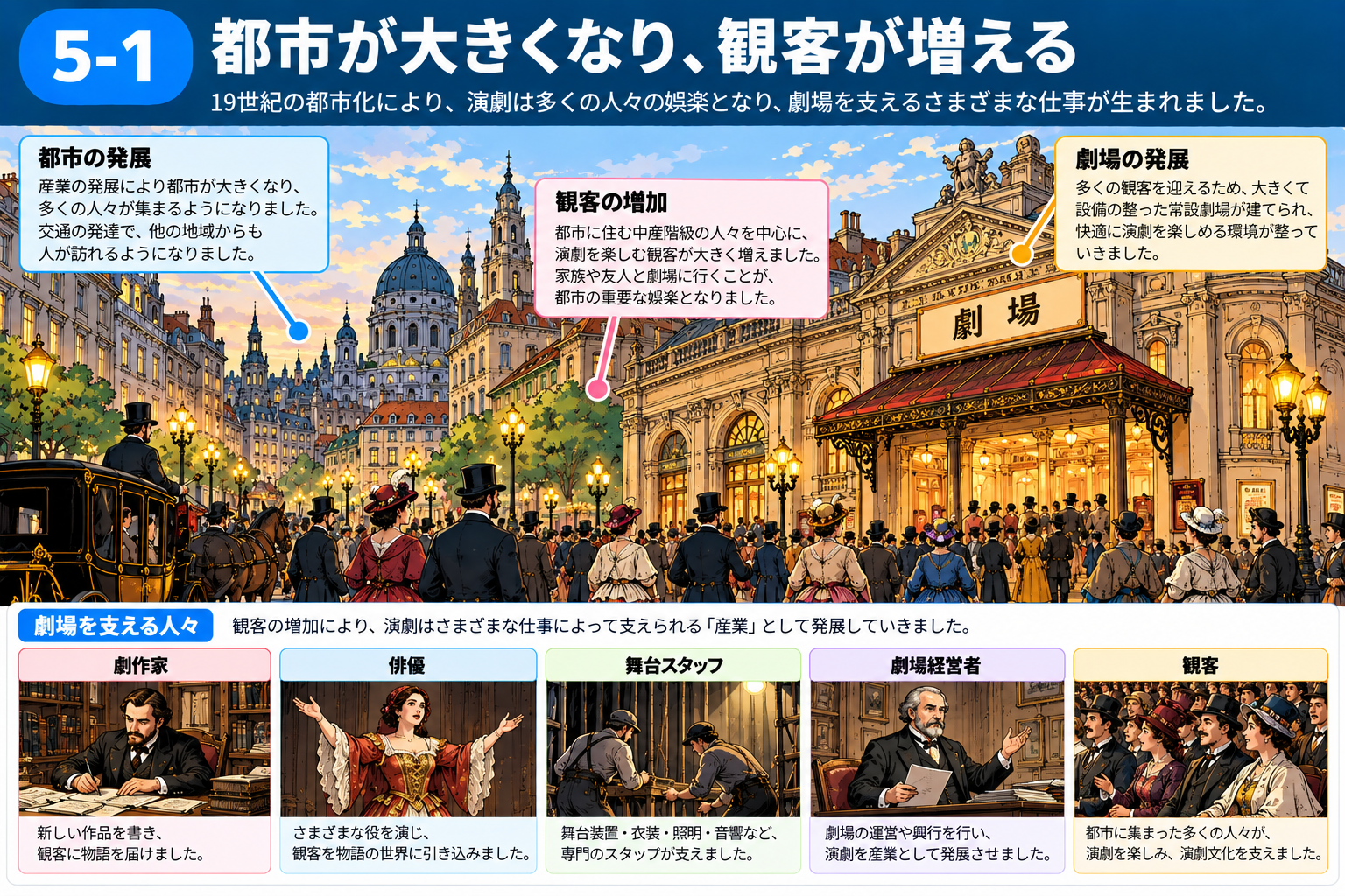 19世紀の都市化と観客の増加、劇場を支える仕事を説明する図