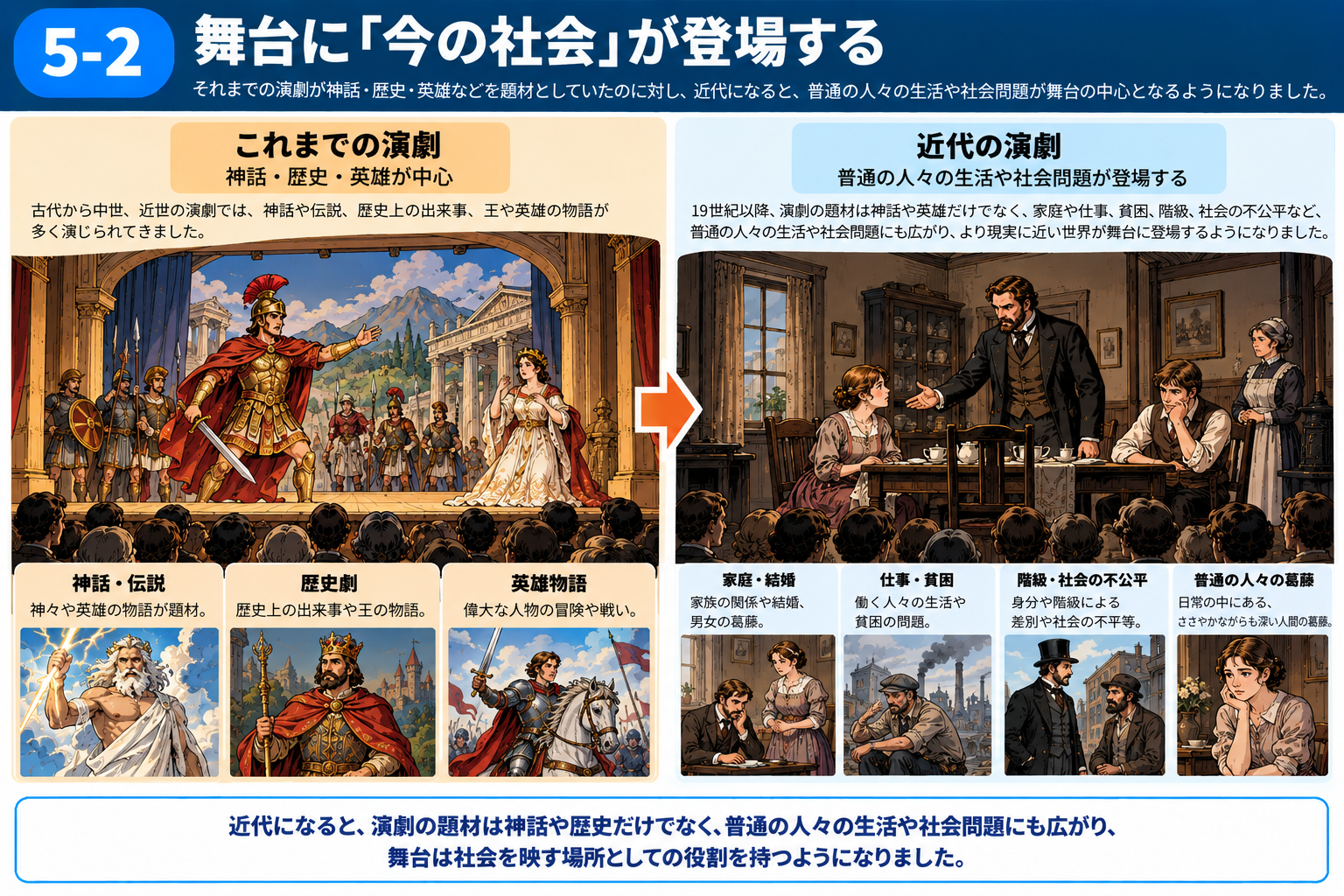 近代演劇で日常生活や社会問題が舞台に登場する変化を説明する図