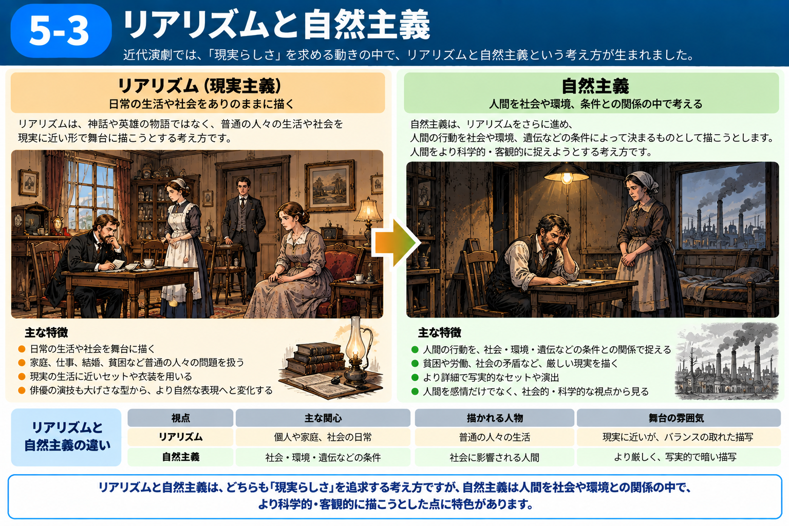 リアリズムと自然主義の考え方の違いを説明する図