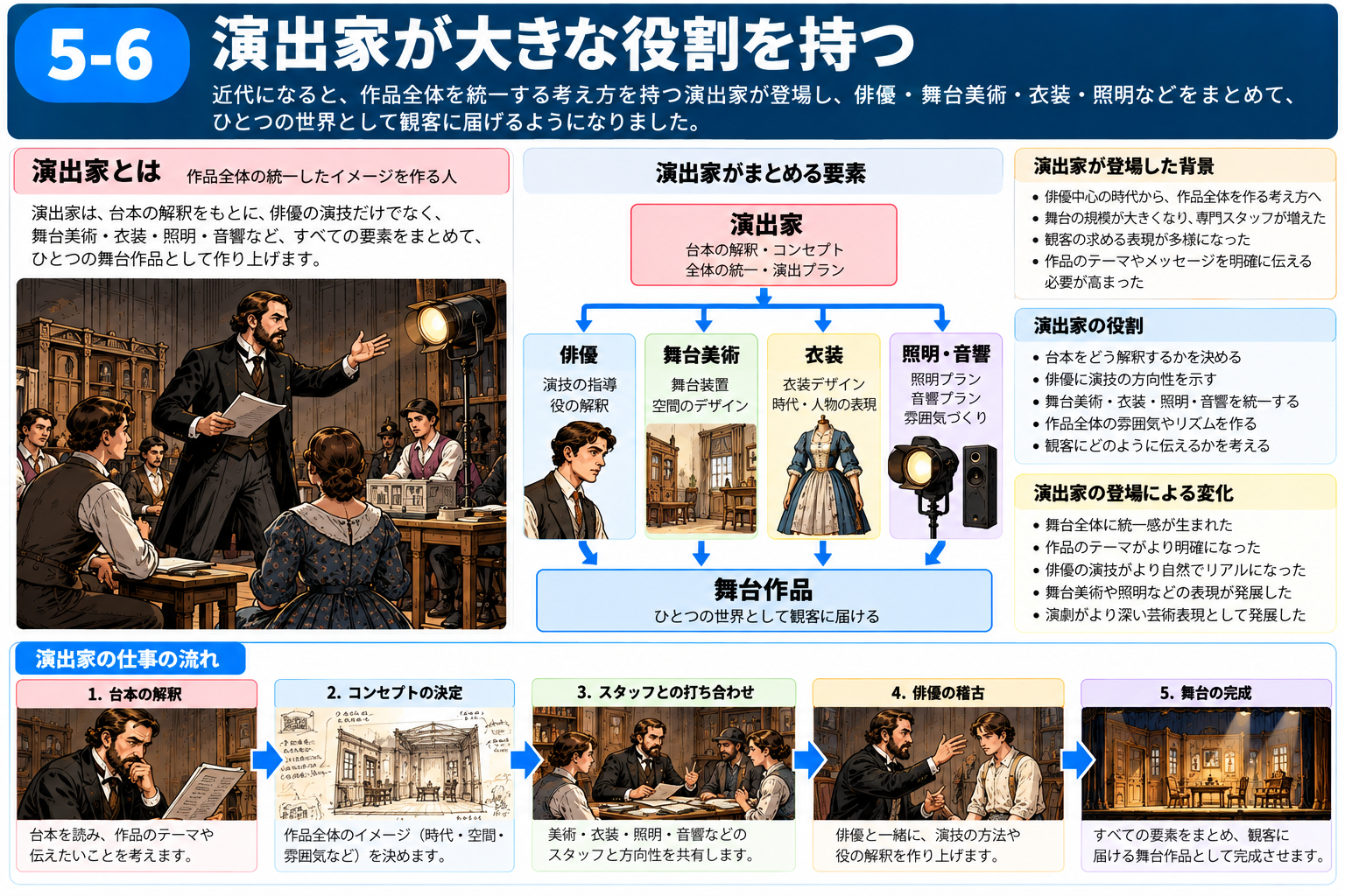 演出家が俳優や舞台美術、衣装、照明などをまとめる役割を説明する図