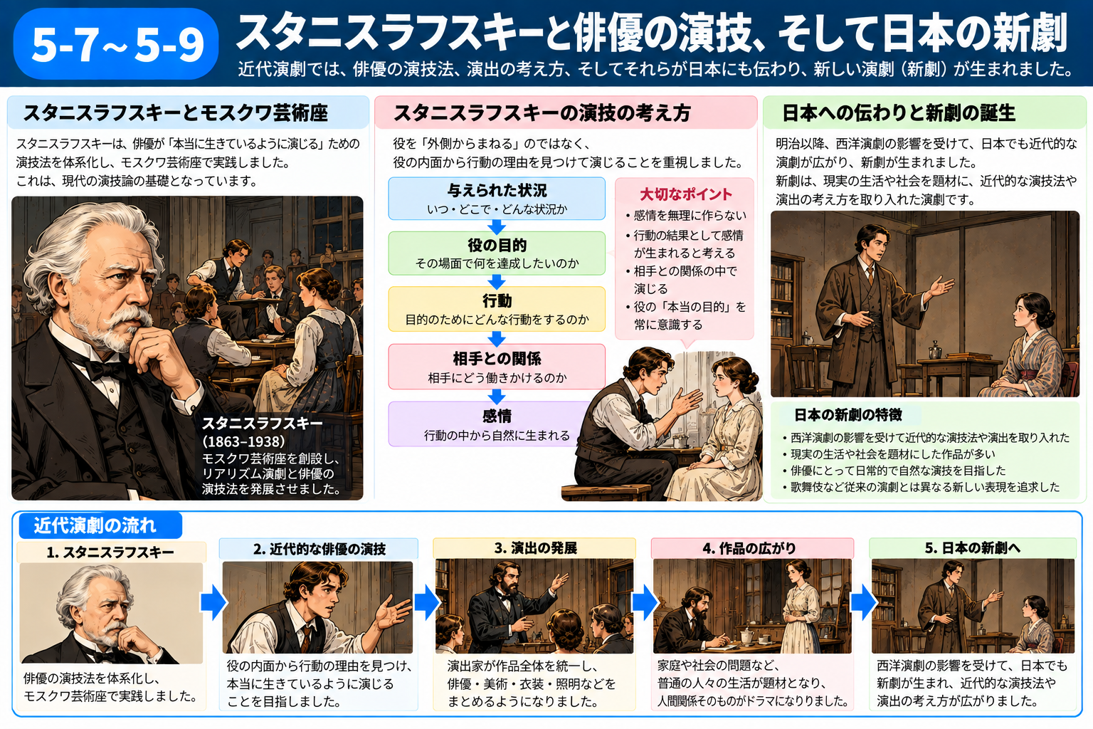 スタニスラフスキーの演技論から近代演劇、日本の新劇への広がりを説明する図