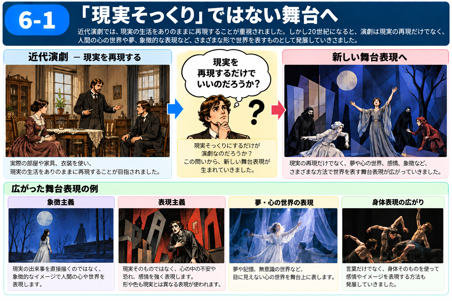 現実を再現する舞台から象徴や心の世界を表現する舞台への変化を説明する図