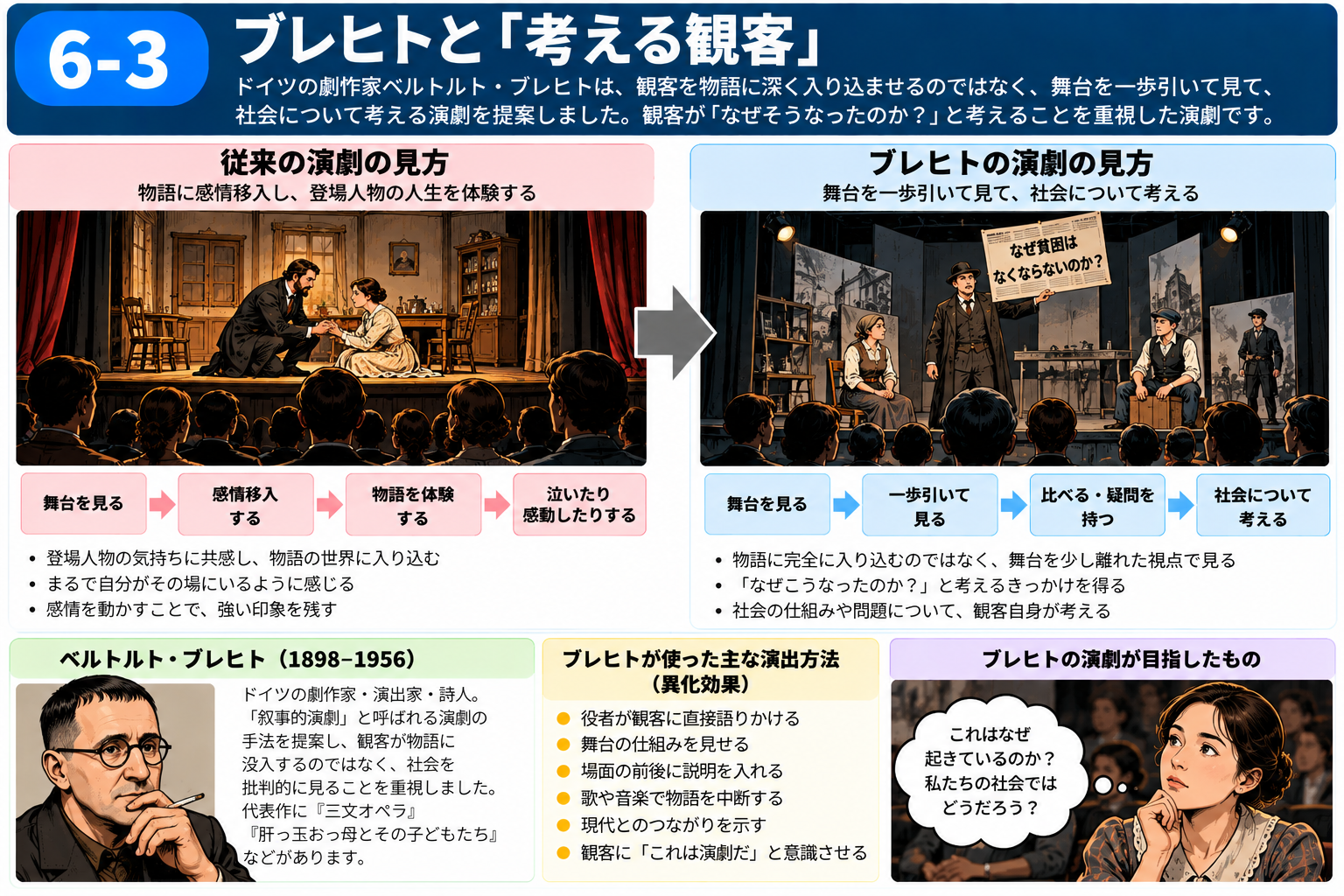 ブレヒトの演劇と考える観客の関係を説明する図