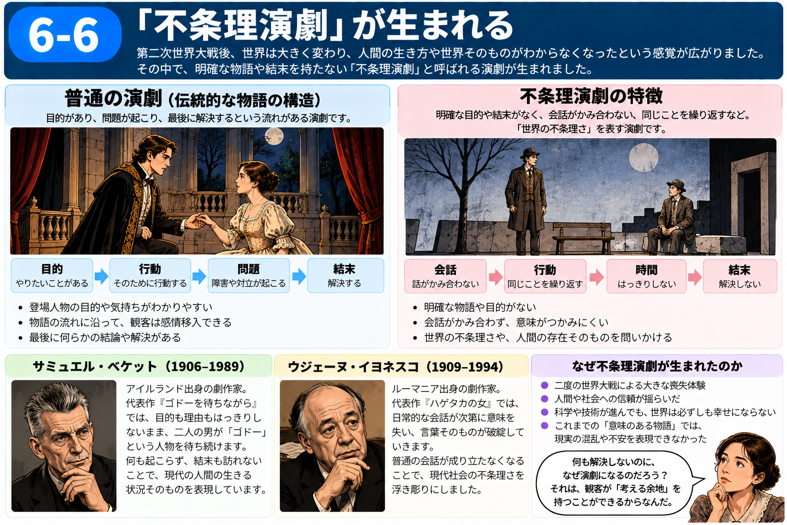通常の物語構造と不条理演劇の特徴を比較する図