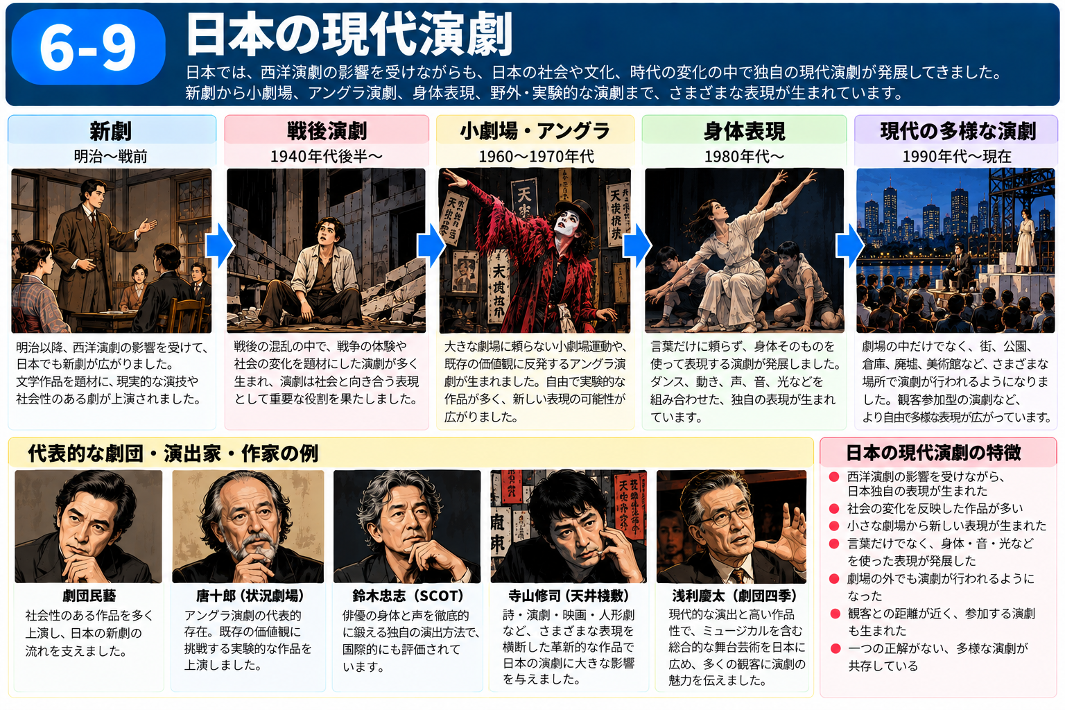 日本の新劇から戦後演劇、小劇場、アングラ、身体表現、現代の多様な演劇への流れを説明する図