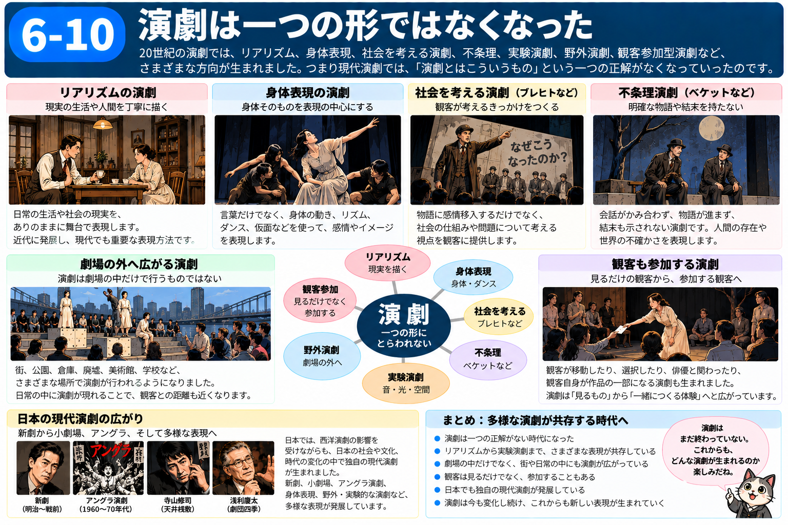 現代演劇がリアリズム、身体表現、社会、不条理、実験、野外、観客参加などへ多様化したことを示す図