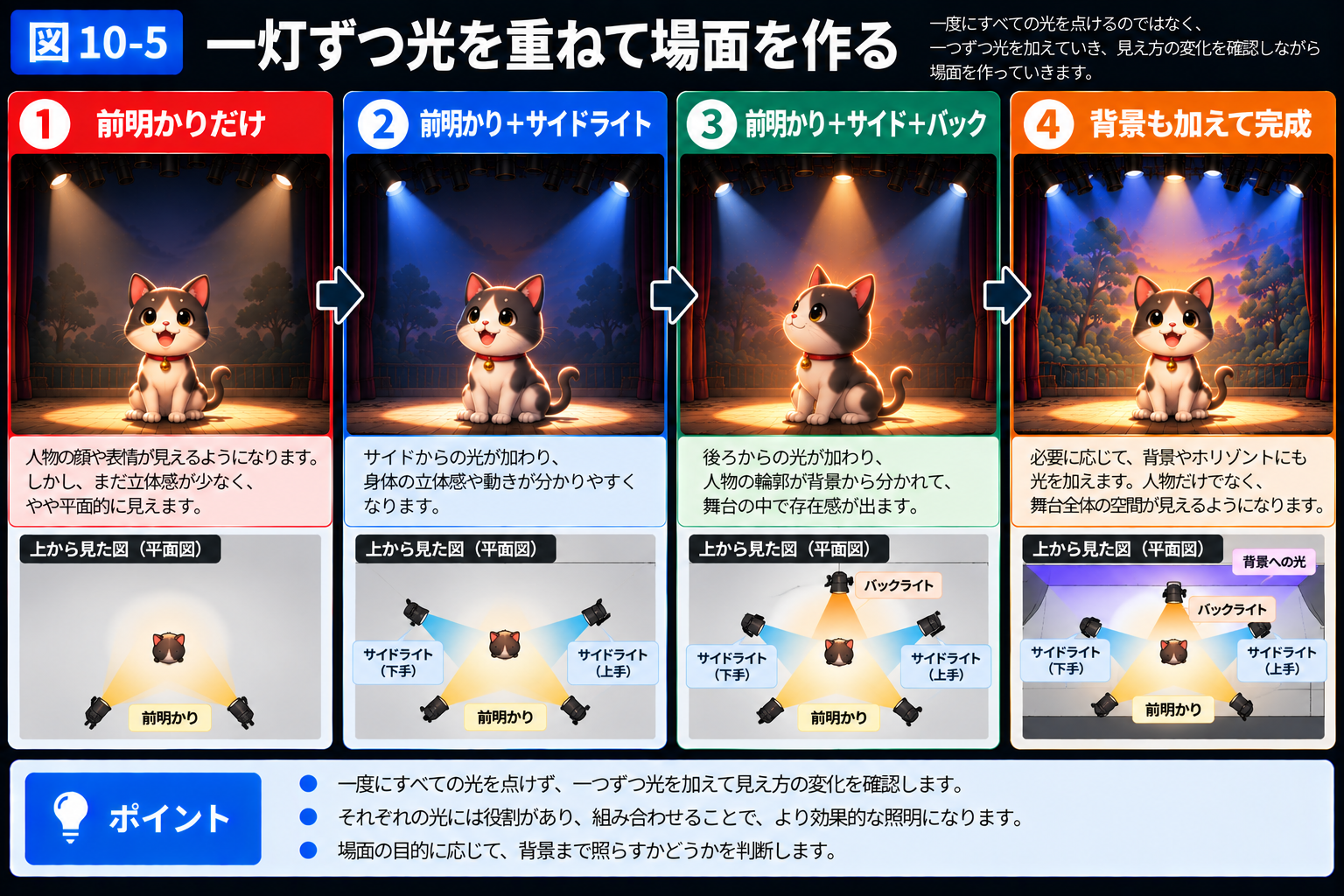 前明かり、サイドライト、バックライト、背景の光を一灯ずつ重ねて場面を作る図。