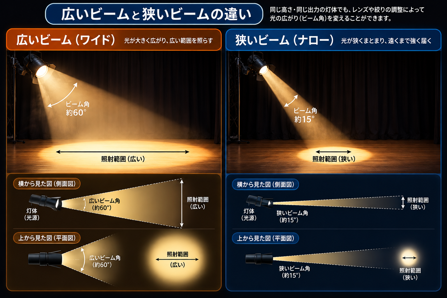 広いビームと狭いビームの違いを、灯体から出る光の広がりと照射範囲で比較した図