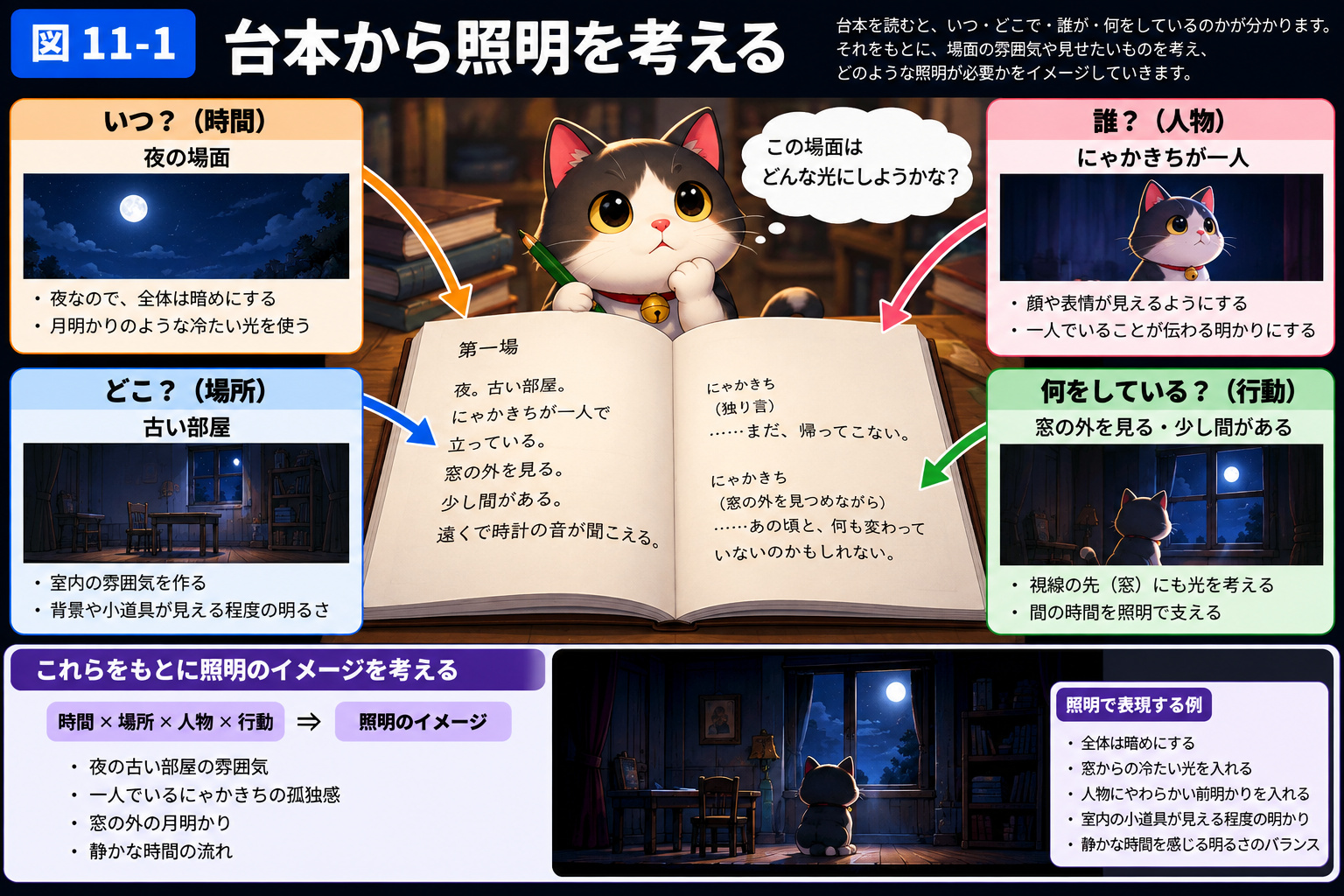 台本から時間・場所・人物・行動を読み取り、照明のイメージにつなげる図