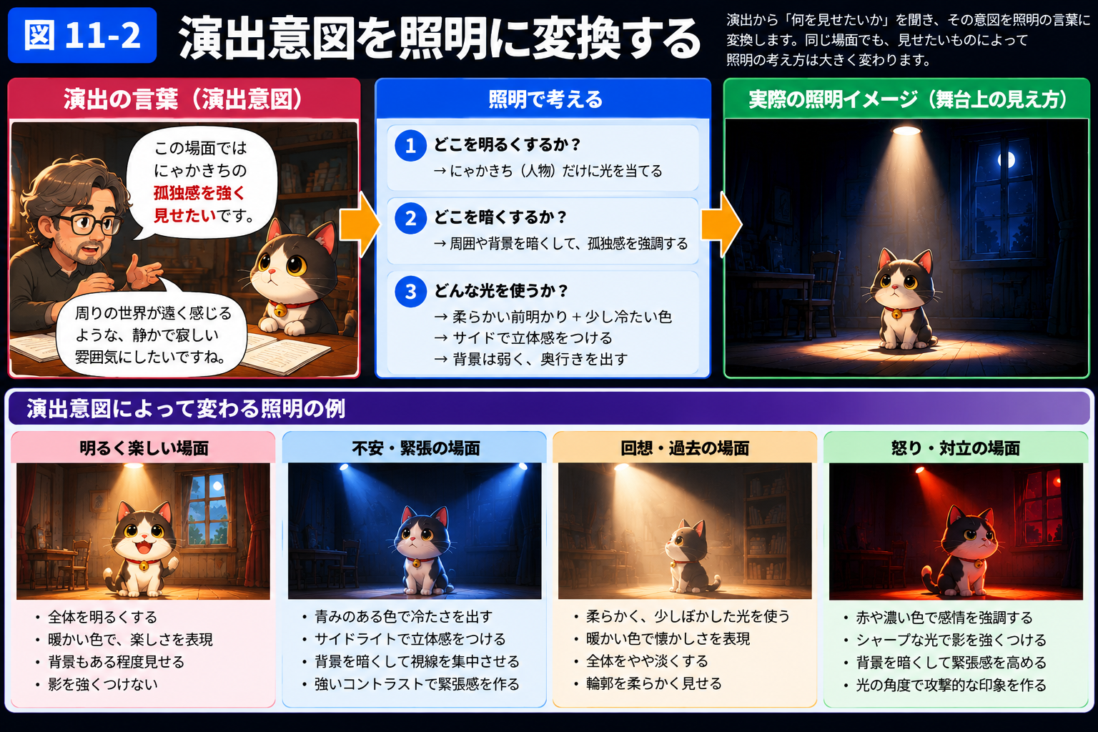 演出意図を照明の考え方に変換する流れを示す図