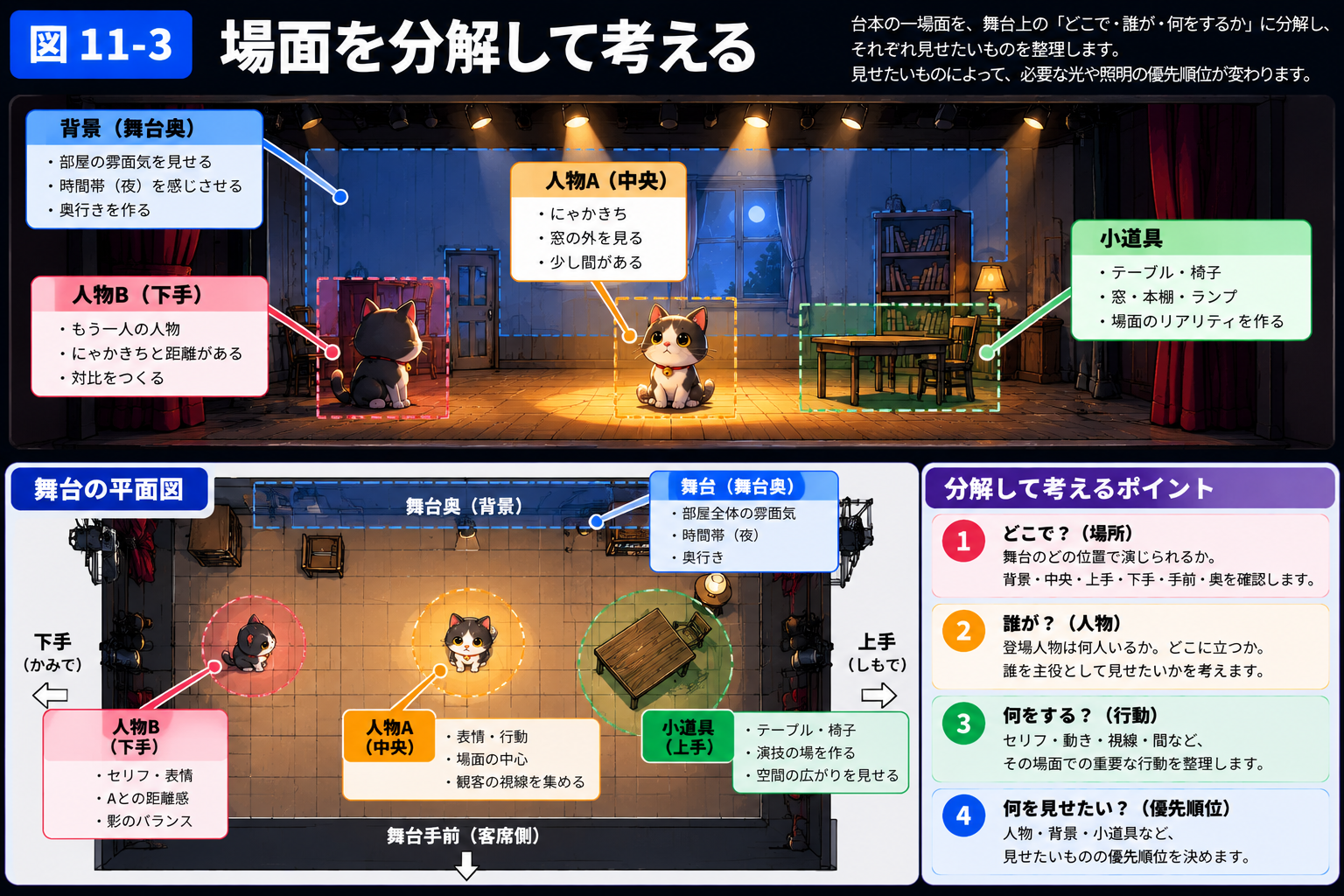 舞台上の人物・背景・小道具を場所ごとに分解して考える図