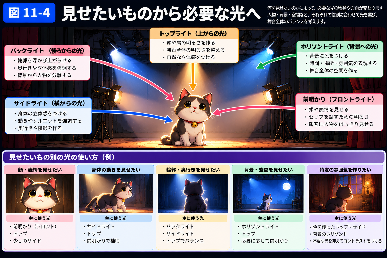 見せたいものから必要な光の役割を考える図