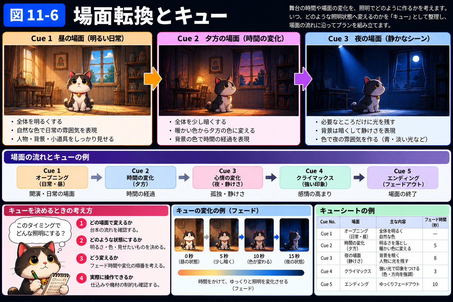 昼・夕方・夜などの場面転換をキューとして整理する図