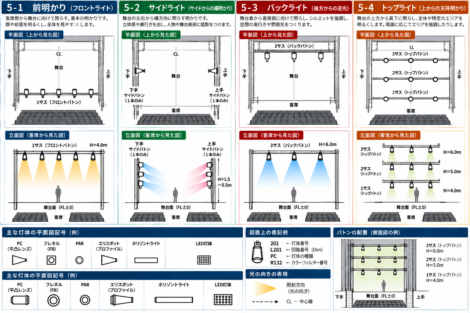 前明かり、サイドライト、バックライト、トップライトの仕込み図。平面図と立面図にバトン、灯体番号、回路番号、灯体種類、照射方向を示した例