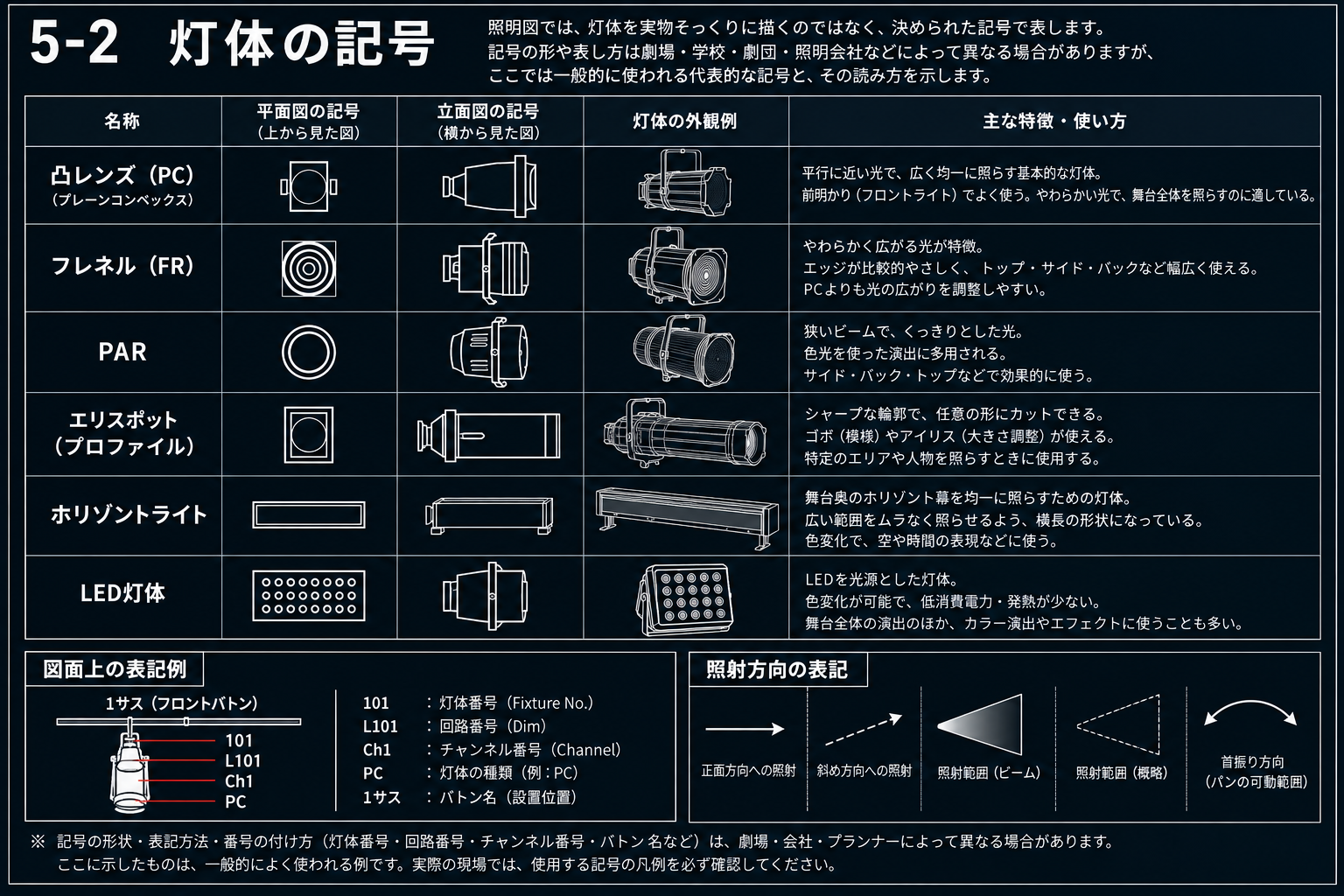 照明仕込み図で使う灯体記号の例。凸レンズ、フレネル、PAR、エリスポット、ホリゾントライト、LED灯体と図面上の表記例を示した図