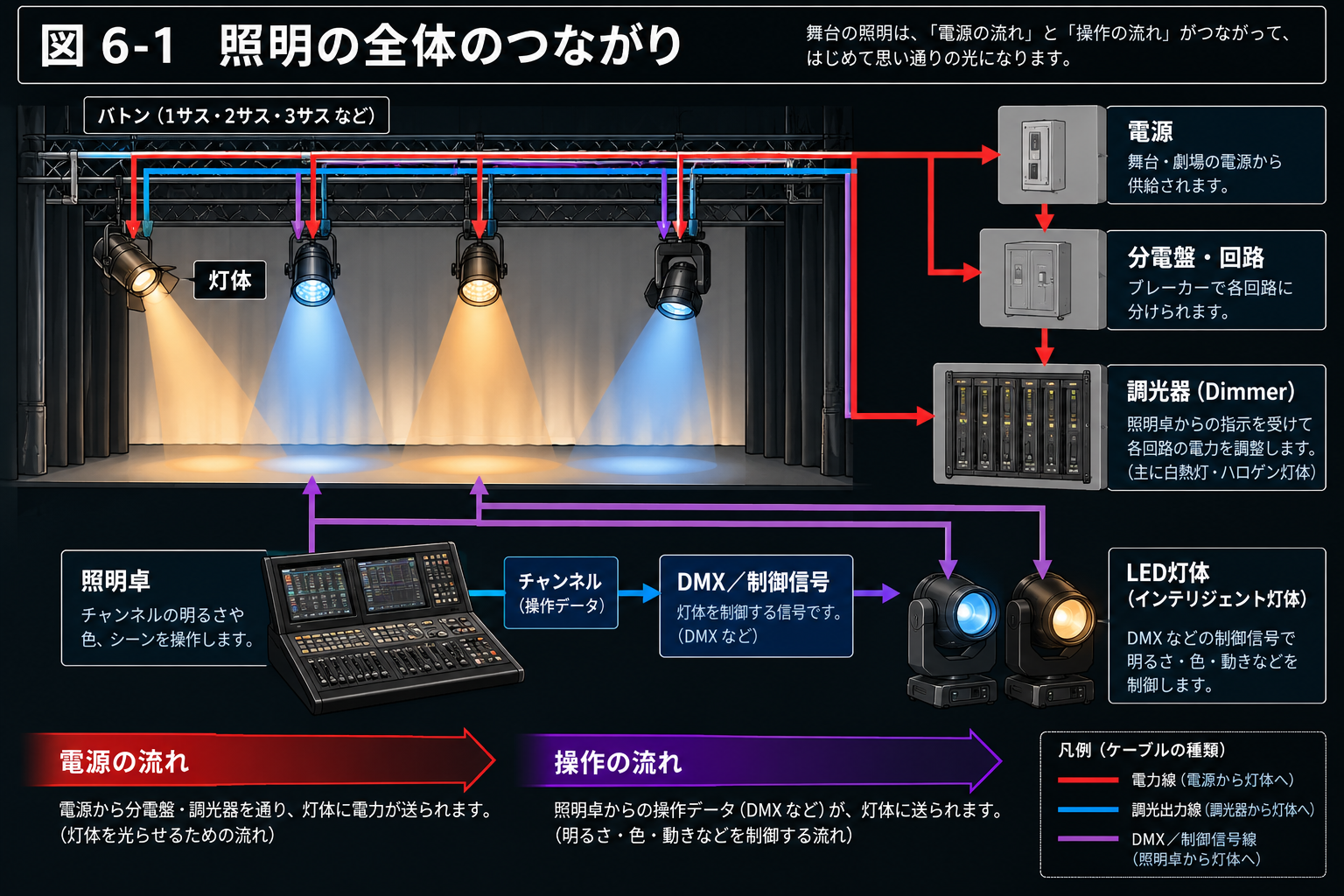 照明システム全体のつながりを示す図。電源、分電盤・回路、調光器、灯体と、照明卓、チャンネル、制御の関係を示す