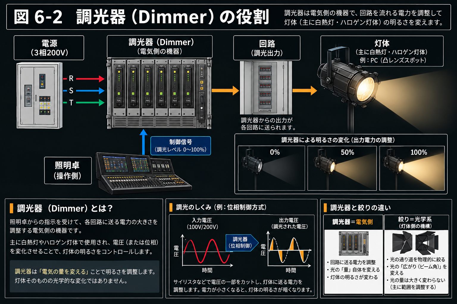 調光器の役割を示す図。電源から調光器、回路、灯体へ電力が流れ、照明卓から制御する関係を示す
