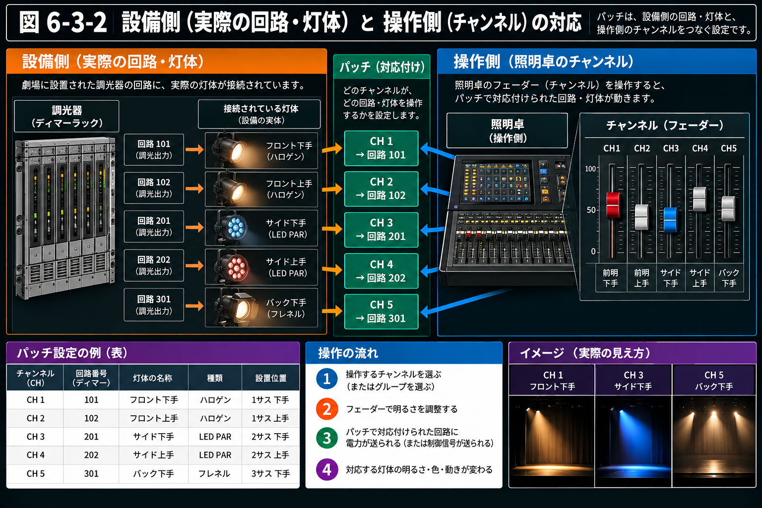 設備側の実際の回路と灯体、操作側のチャンネル、そしてパッチによる対応関係を詳しく示す図