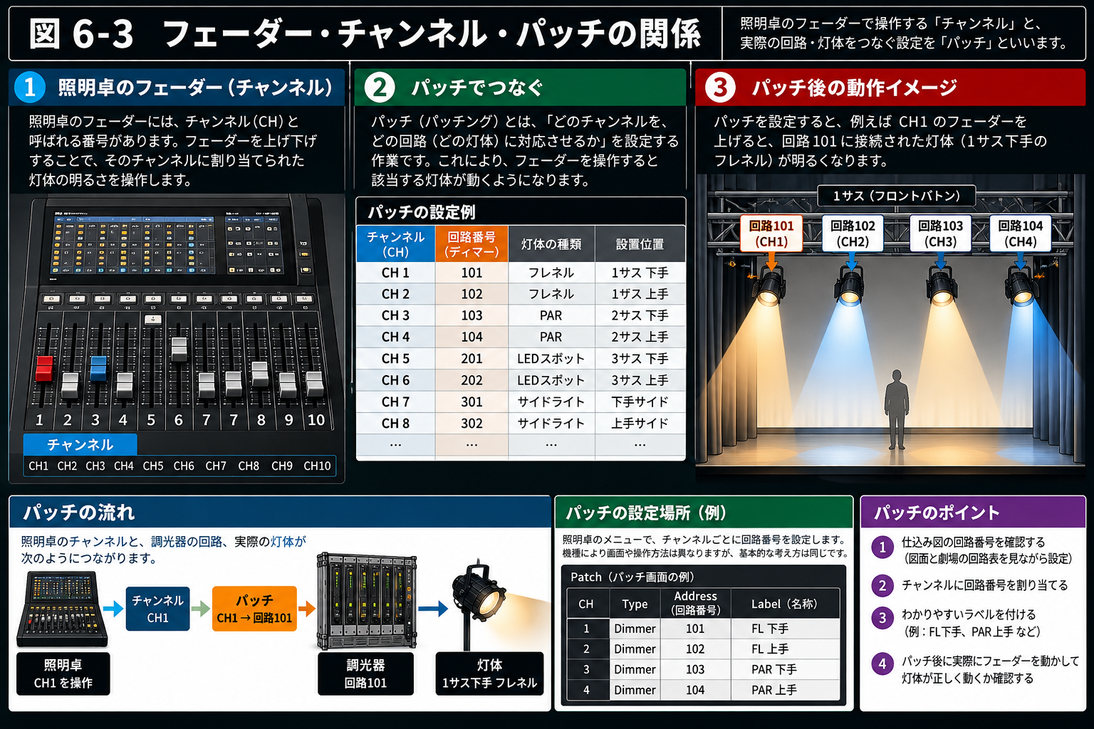 照明卓のフェーダー、チャンネル、パッチ、回路、灯体の関係を示す図