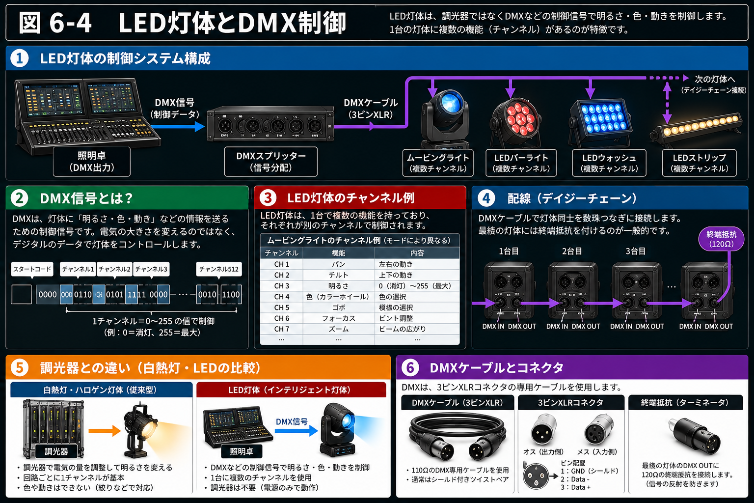 LED灯体とDMX制御の関係を示す図。照明卓からDMX信号を送り、LED灯体の明るさや色などを制御する