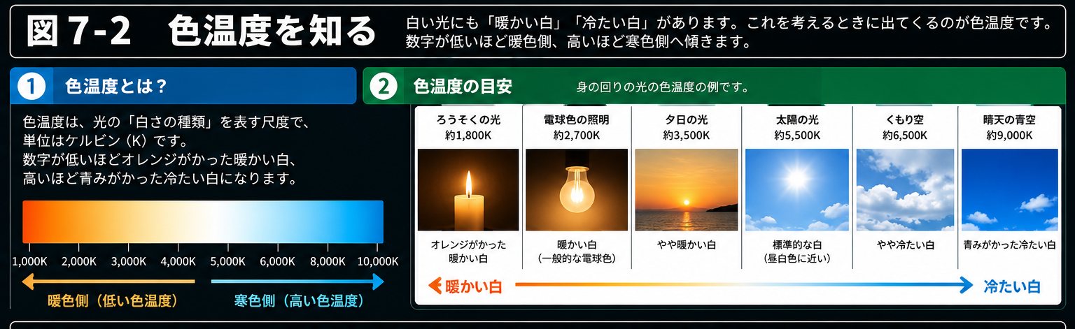 色温度の説明図