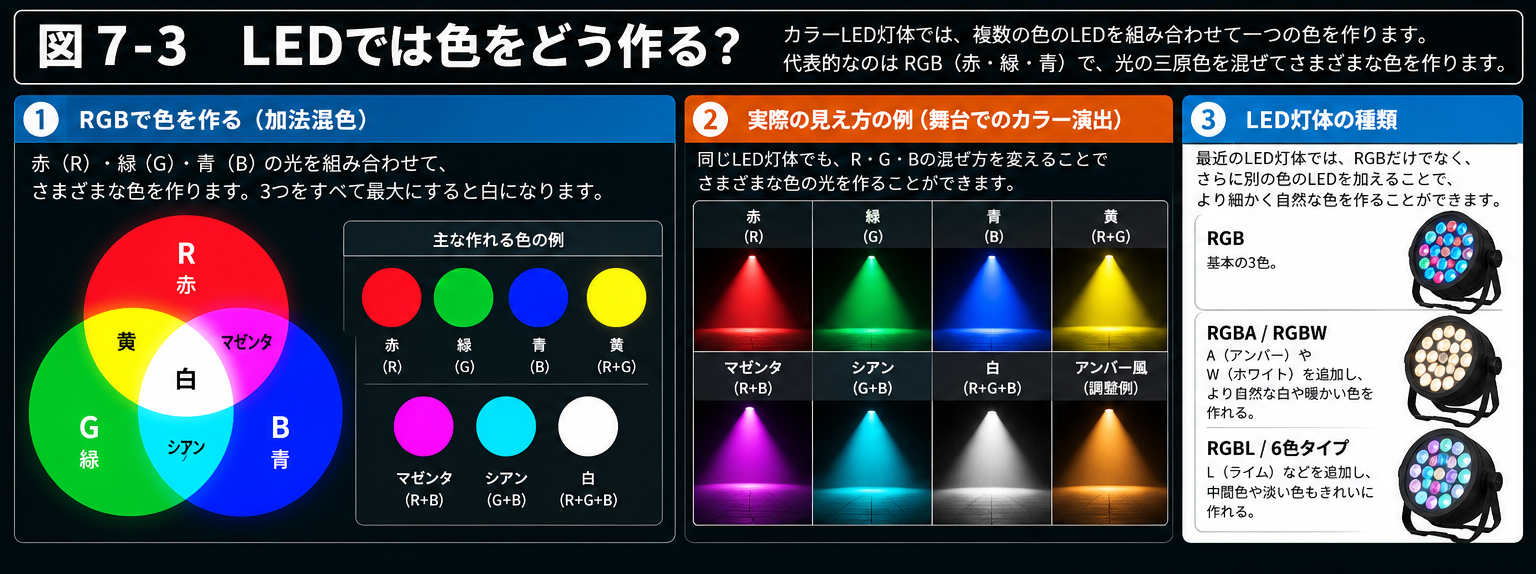 LEDの色混合の説明図