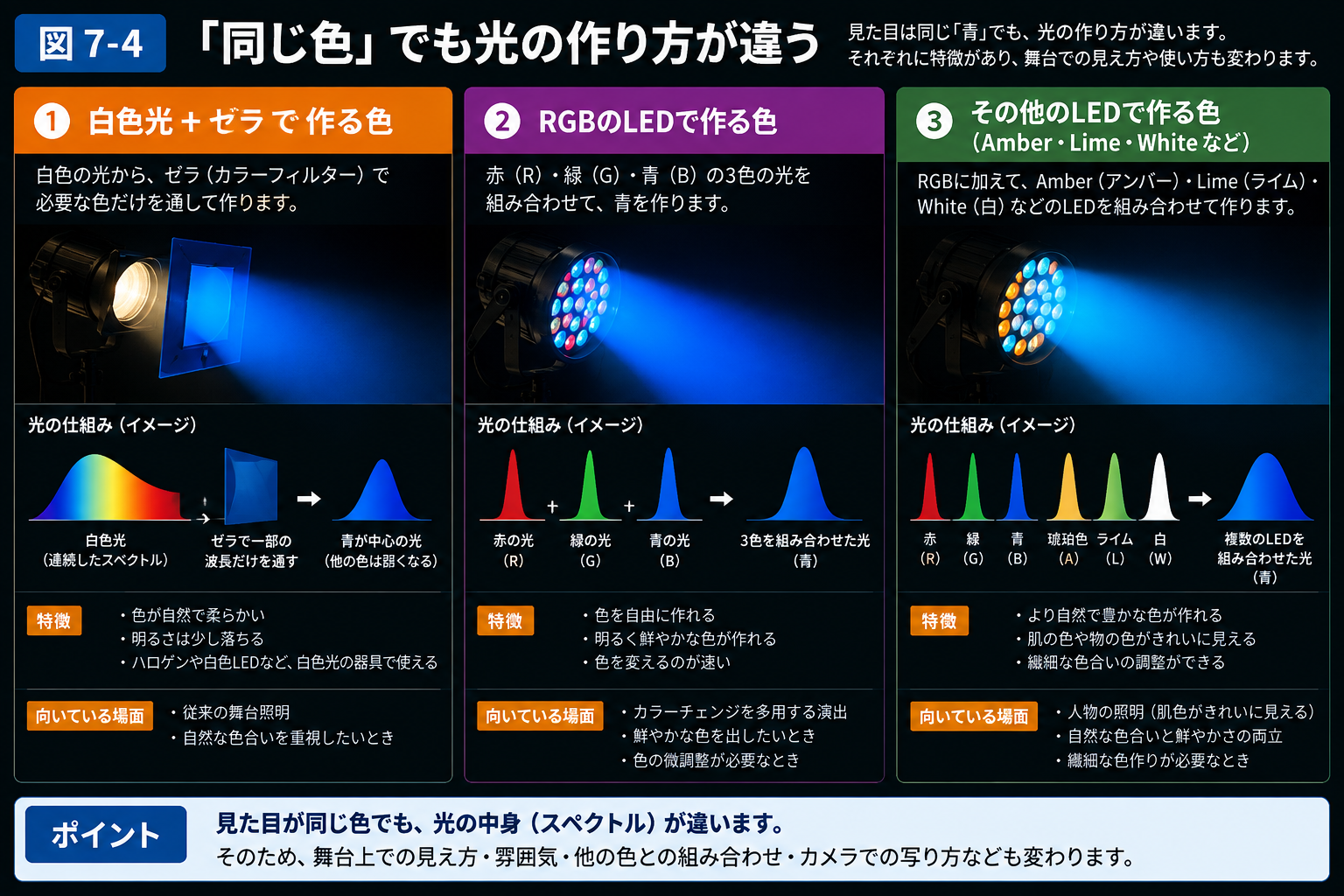同じ色でも光の作り方が違う説明図