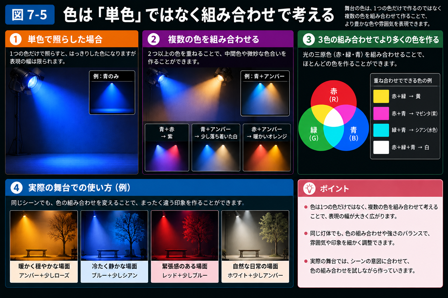 照明の色を組み合わせて考える説明図