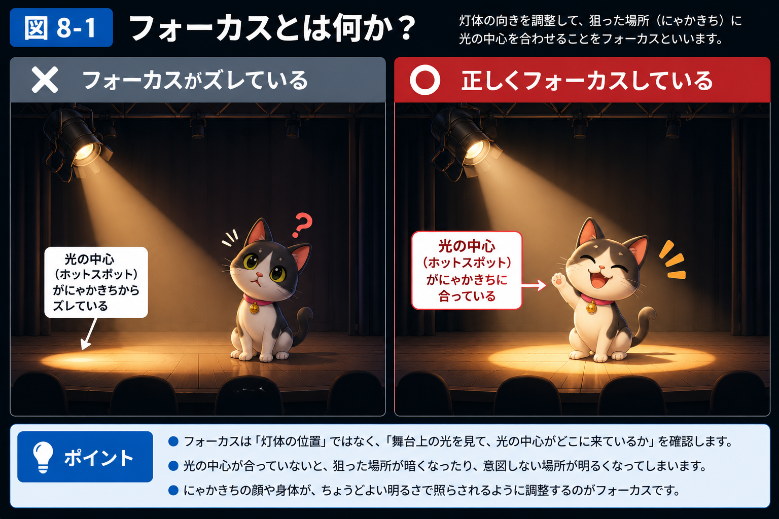 フォーカスの基本。灯体の向きと光の中心、狙う場所の関係を示します。