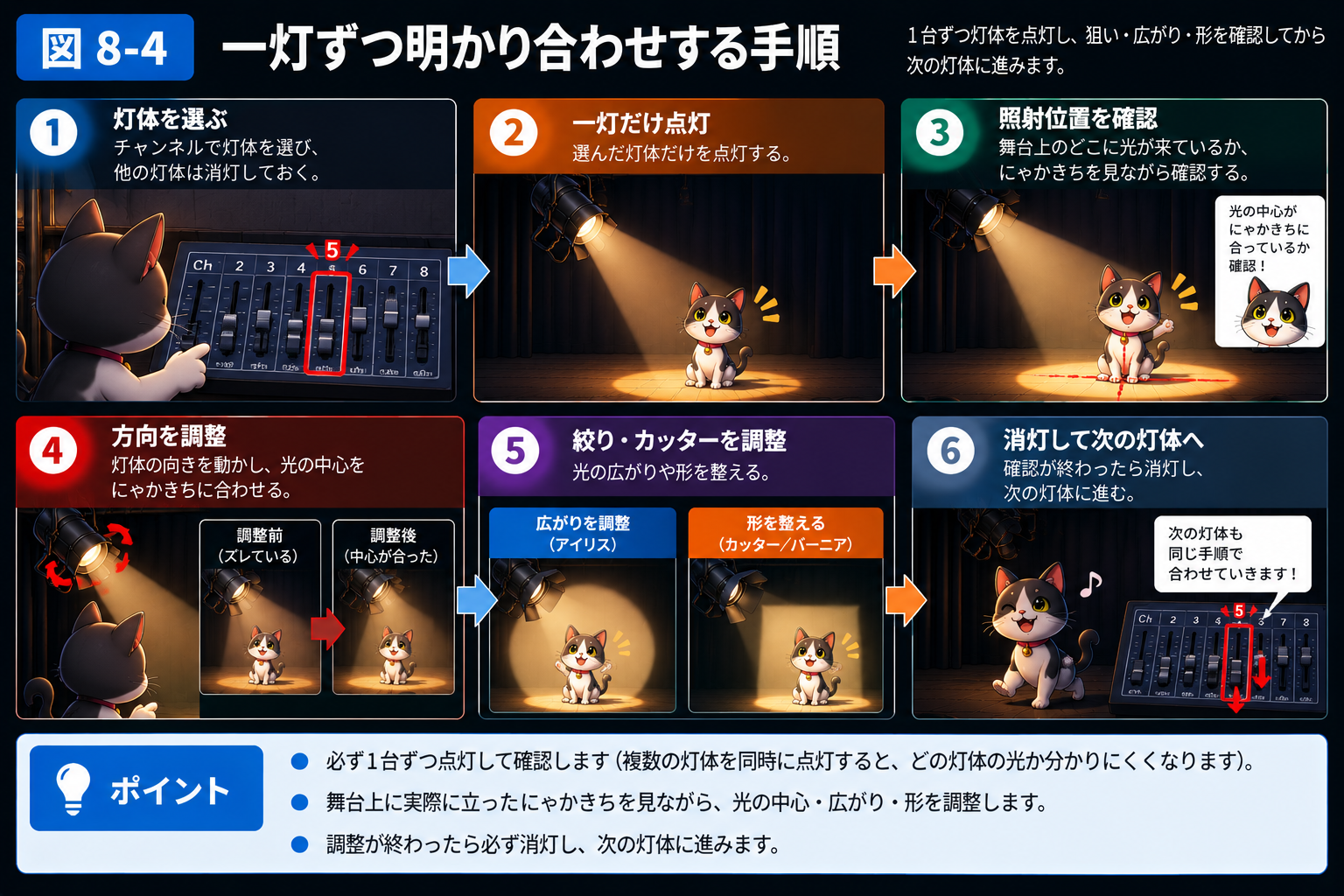 一灯ずつフォーカスを合わせる基本手順