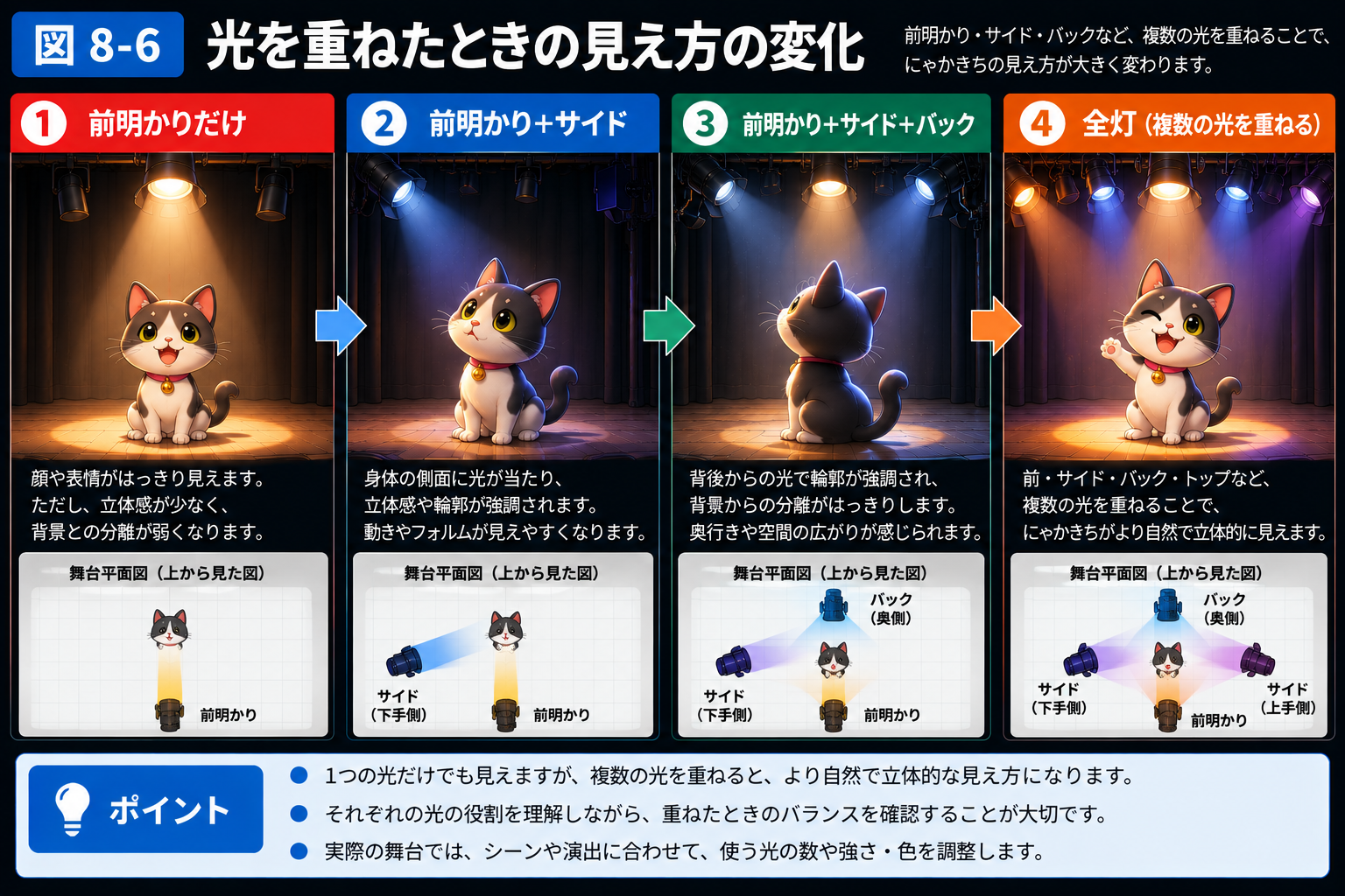 明かり合わせの最終チェック項目