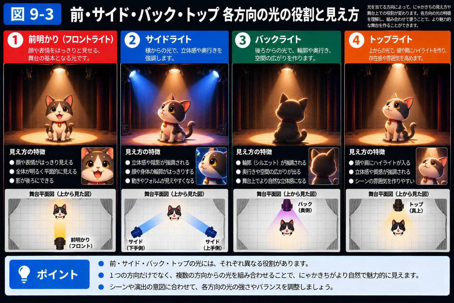 前明かり・サイドライト・バックライト・トップライトの役割の違いを比較する図。
