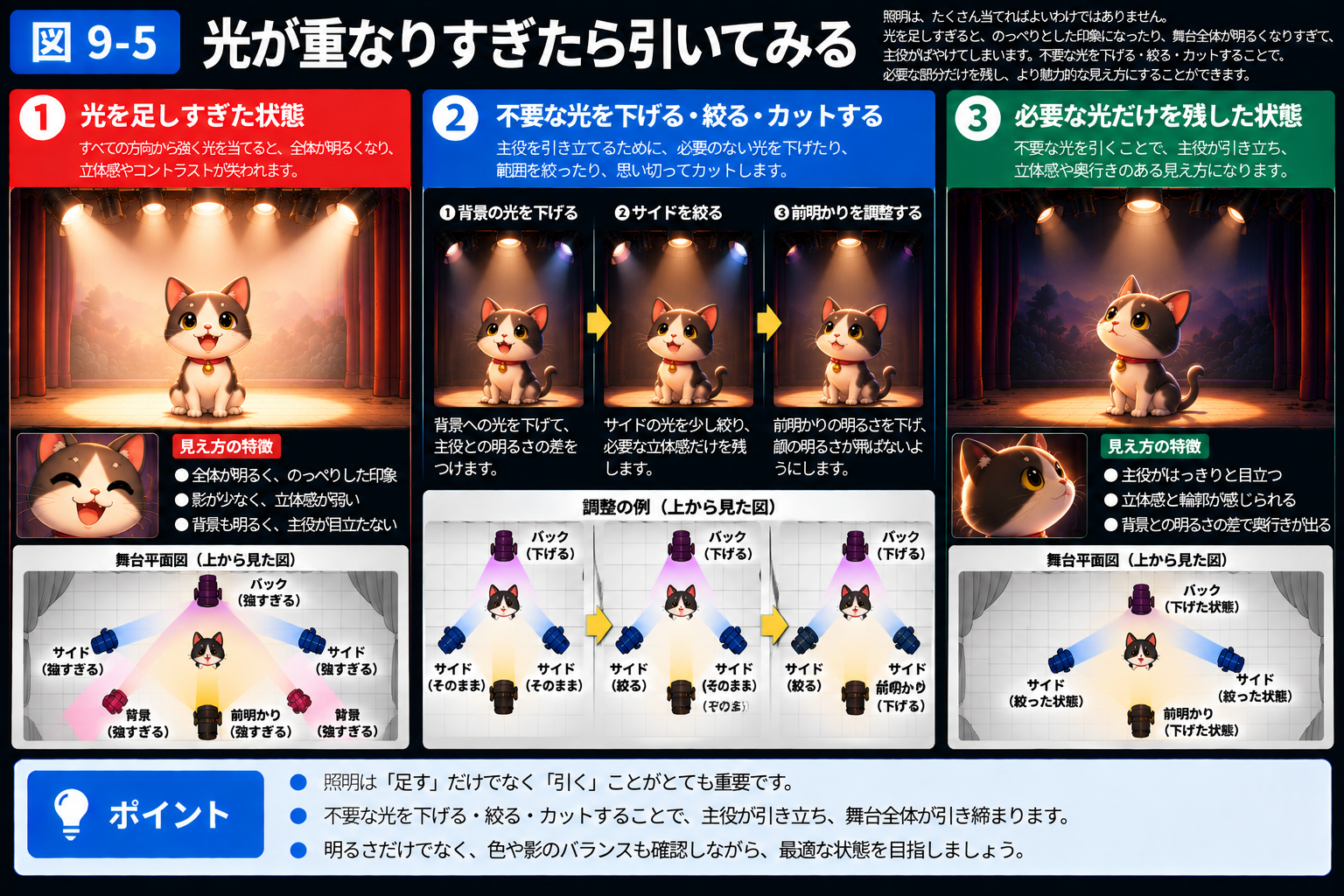 光を足しすぎた状態から不要な光を引き、必要な部分だけを残す考え方を示す図。