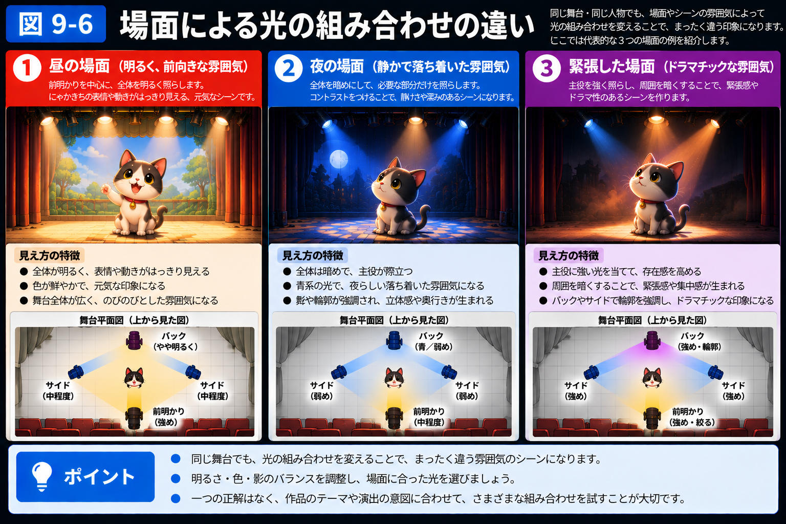 昼・夜・緊張した場面で、同じ舞台でも光の組み合わせを変える例を示す図。